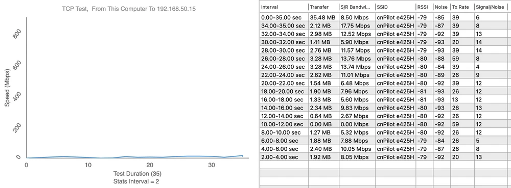 Teste de velocidade da E425H
